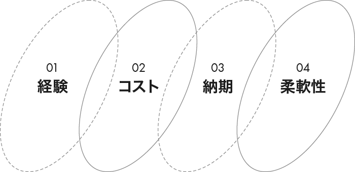 01:経験、02:コスト、03:納期、04:柔軟性