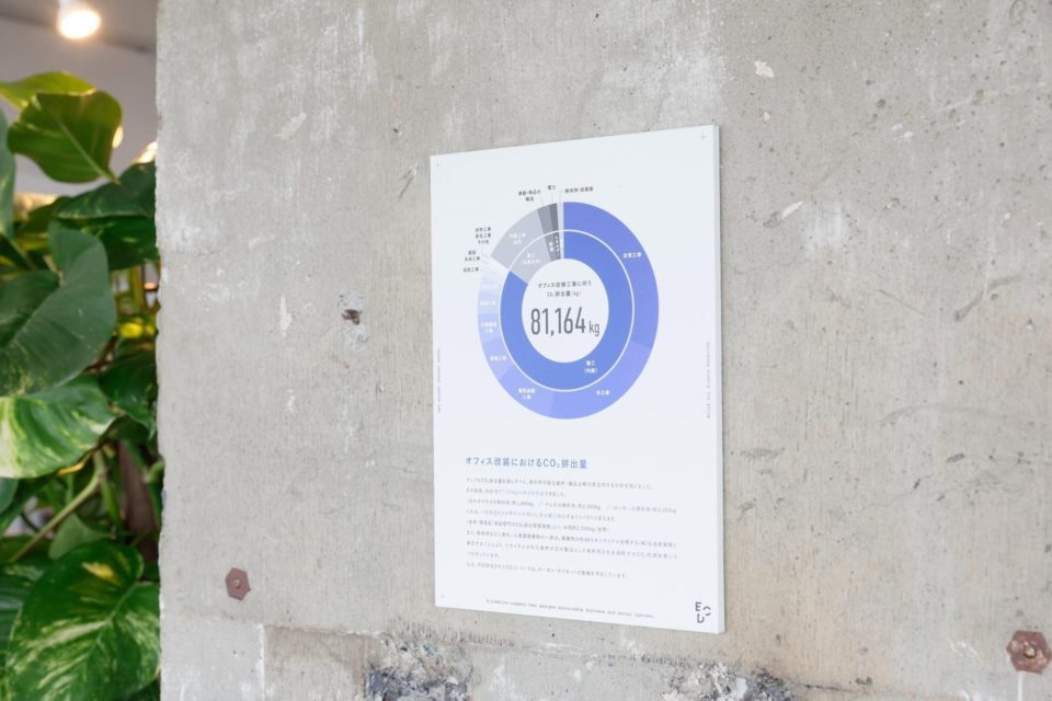 約81トンのCO₂排出量を可視化。再利用とリサイクルで削減へ。